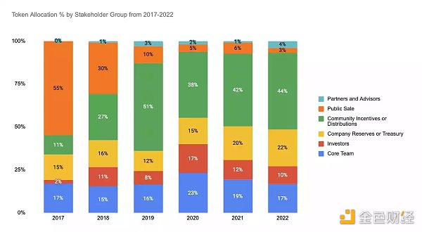 
      梳理加密Token经济5年趋势 Token分配是如何迭代的？