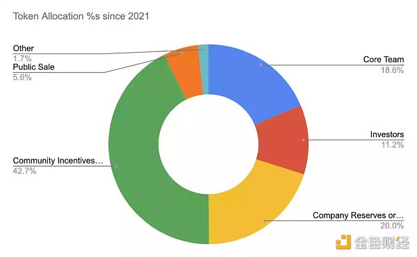 
      梳理加密Token经济5年趋势 Token分配是如何迭代的？