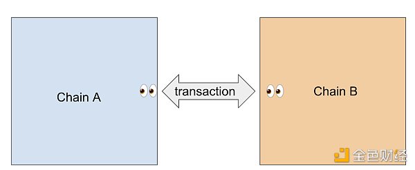 
      金色观察 | 深度解析四种类型的跨链桥及其风险