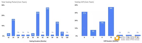 
      梳理加密Token经济5年趋势 Token分配是如何迭代的？