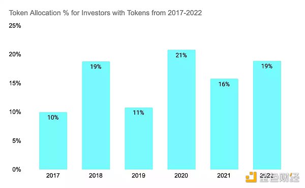 
      梳理加密Token经济5年趋势 Token分配是如何迭代的？