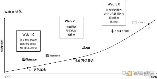 
      为 Web3.0 正名