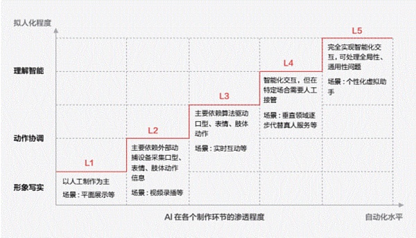 
      虚拟数字人的变迁：从小众走向共生