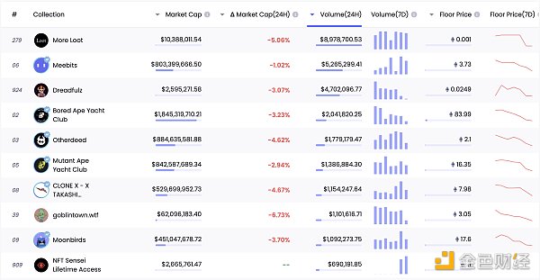 
      金色Web3.0周报 | V神：元宇宙仍处于能被广泛认知的早期阶段