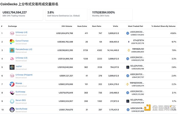 
      金色Web3.0周报 | V神：元宇宙仍处于能被广泛认知的早期阶段