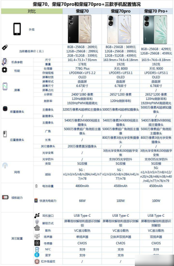 荣耀70荣耀70pro荣耀70pro+之间怎么选-参数对比