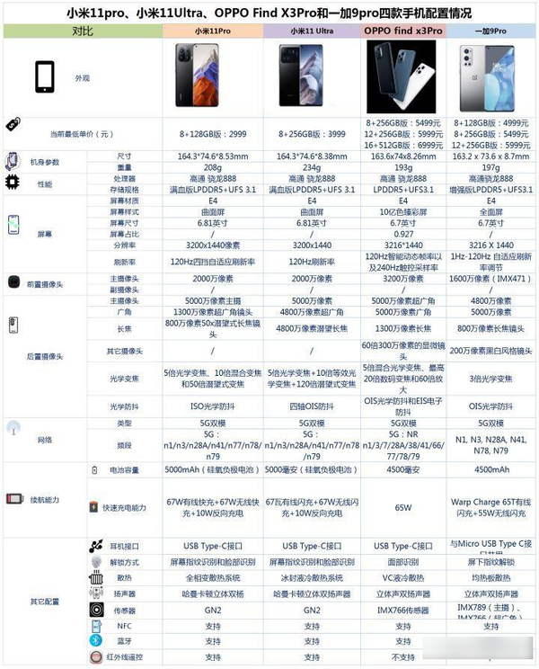 小米11pro小米11UOPPOFindX3Pro和一加9pro之间怎么选-参数对比