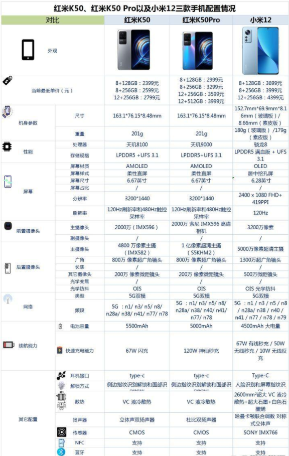 红米K50红米K50Pro和小米12之间怎么选