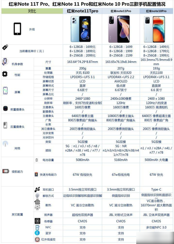 红米Note11TPro红米Note11Pro和红米Note10Pro之间怎么选