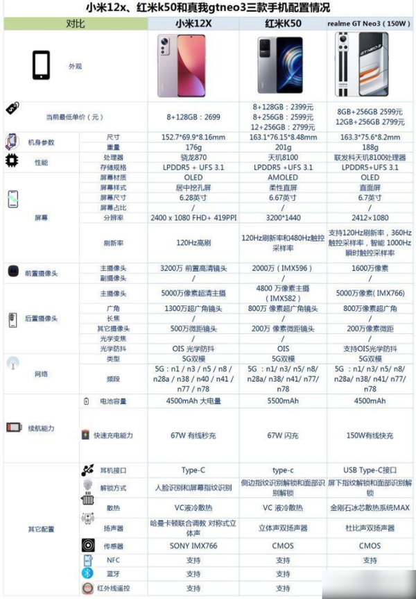 小米12x红米k50和真我gtneo3怎么选-参数对比