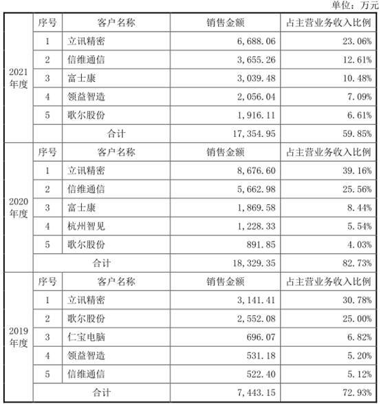 荣旗科技应收款较高去年现金流为负 上市对赌依赖果链