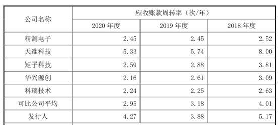 荣旗科技应收款较高去年现金流为负 上市对赌依赖果链