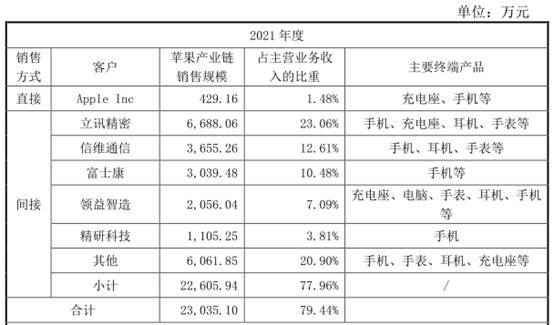 荣旗科技应收款较高去年现金流为负 上市对赌依赖果链