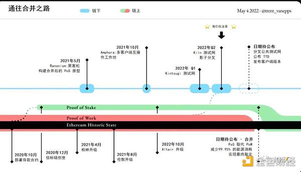 
      黎明将至：以太坊合并近在咫尺