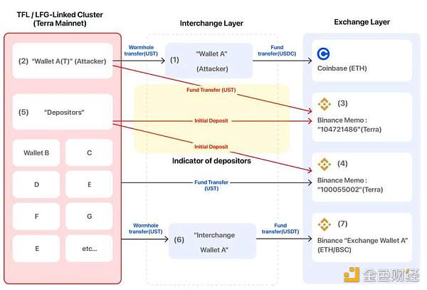 
      外媒：造成UST崩盘的“攻击者”钱包实际为Terraform Labs管理的钱包