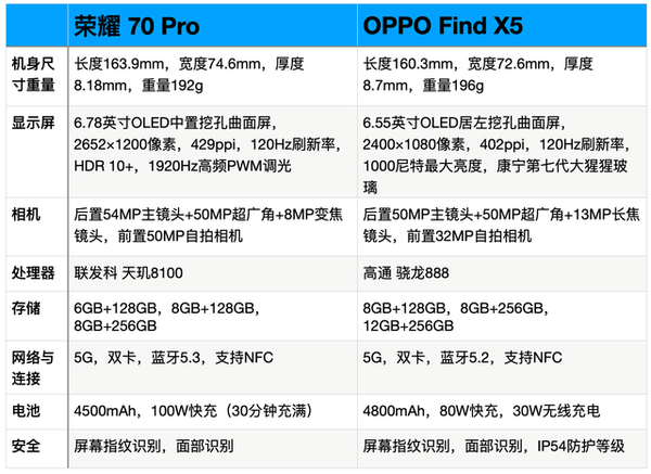 荣耀70Pro和OPPOFindX5哪个好-参数对比