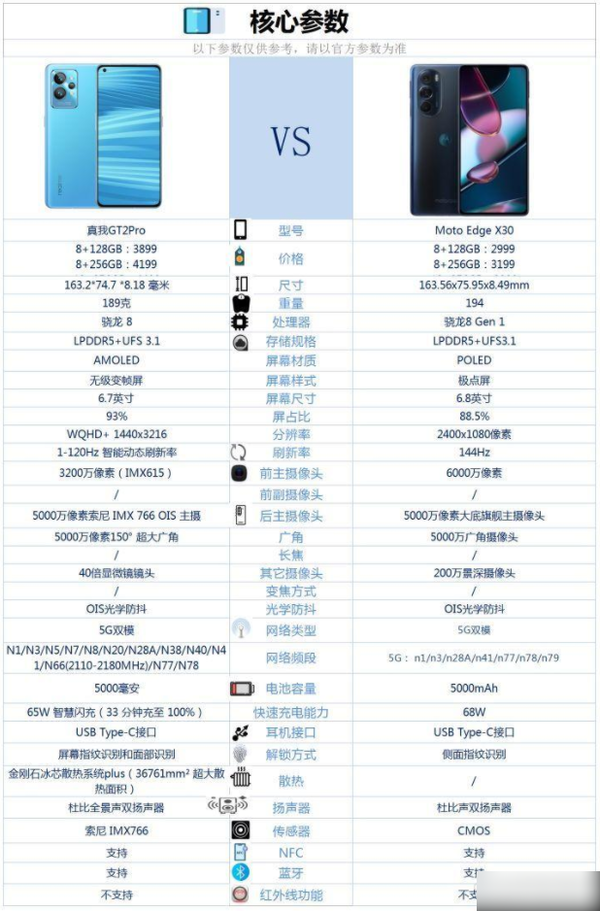 摩托罗拉edgeX30和真我GT2Pro哪个好-摩托罗拉edgeX30和真我GT2Pro参数对比