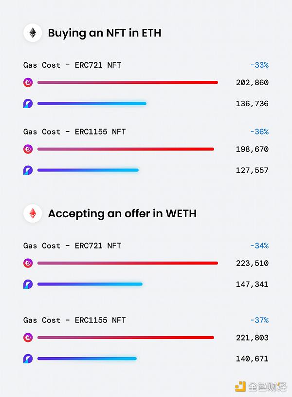 
      金色前哨｜OpenSea发文称正在迁移到新协议Seaport