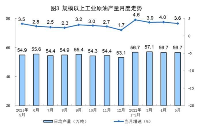 国家统计局：5月份进口原油4582万吨 同比增长11.8%