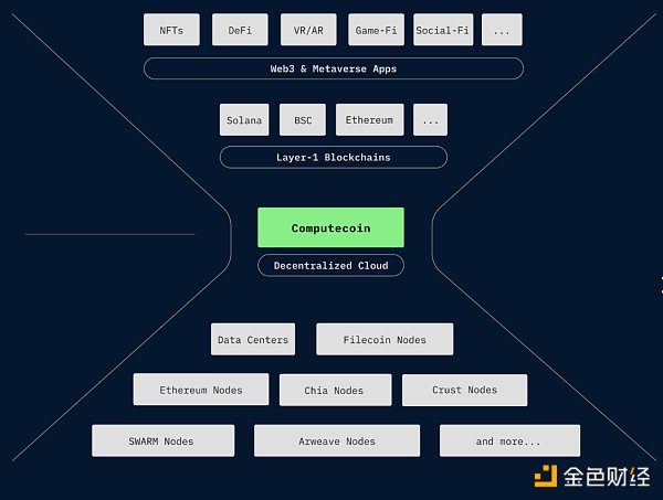 
      承接与开拓：Computecoin如何驱动Web3和元宇宙