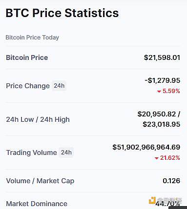 
      比特币大跳水 高点买入1枚等于亏掉1辆特斯拉