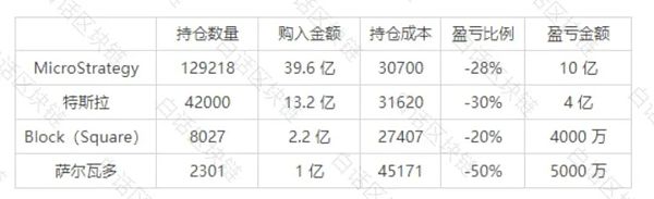 
      比特币跌破大机构们的持仓成本 「加密雷曼时刻」是否会上演？