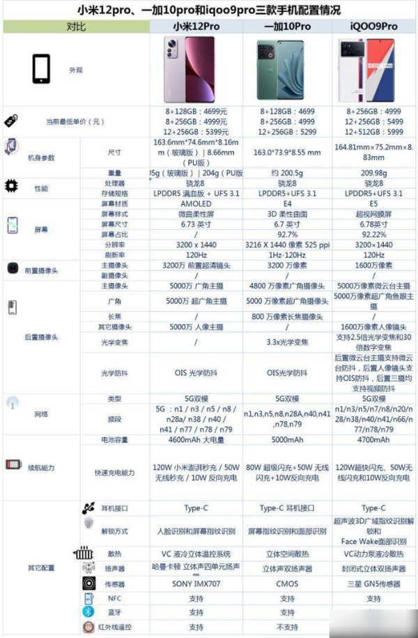 iQOO9Pro小米12Pro一加10Pro之间怎么选-参数对比