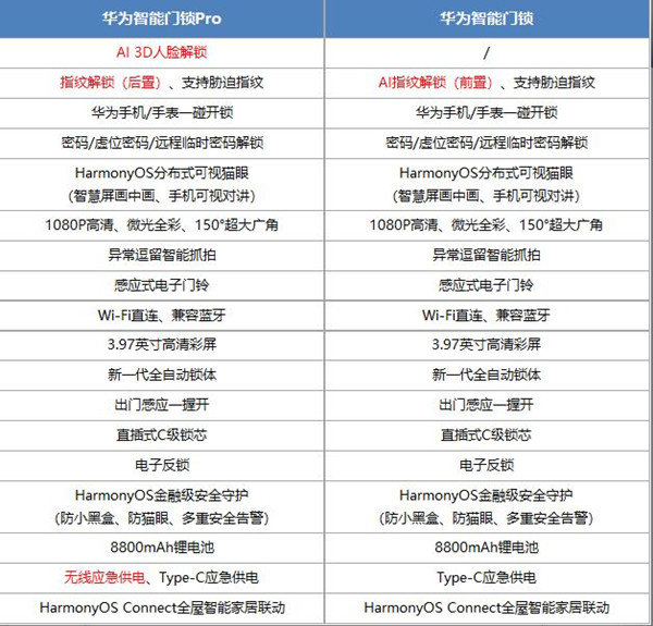 华为智能门锁pro和普通版区别