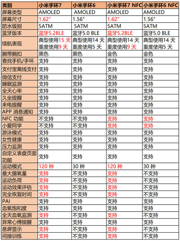 小米手环7和6的区别-小米手环7和6哪个好