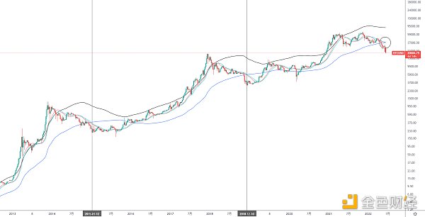 
      金色趋势丨BTC注意下方关键支撑