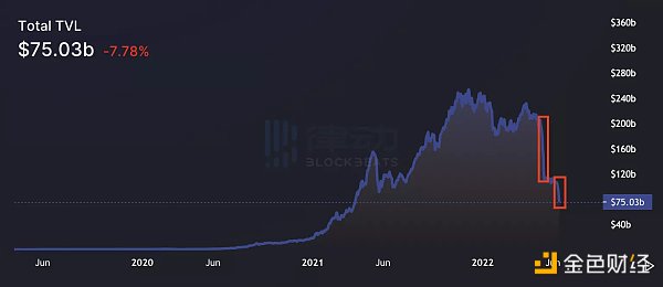 
      从Celsius到三箭：加密百亿巨头们的多米诺 史诗级流动性的枯竭