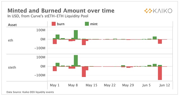 
      Celsius 资不抵债的背后：ETH 的流动性代币变得不那么流动了