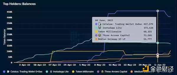 
      从Celsius到三箭：加密百亿巨头们的多米诺 史诗级流动性的枯竭