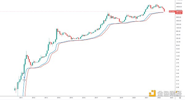 
      金色趋势丨BTC注意下方关键支撑