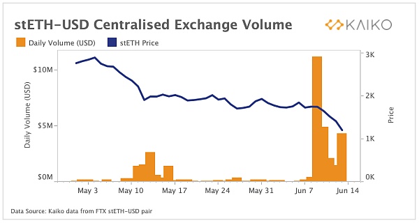 
      Celsius 资不抵债的背后：ETH 的流动性代币变得不那么流动了