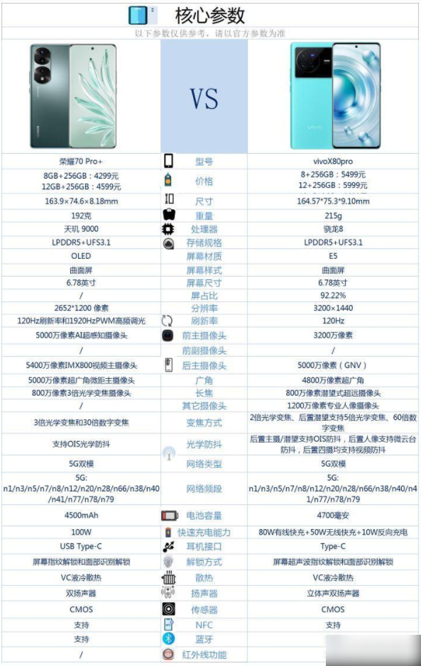 vivox80pro和荣耀70pro+哪个好-参数对比