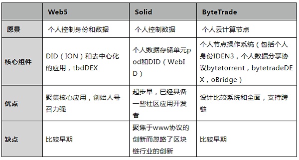 
      下一代互联网的骑士：谈Web5、Solid和Personal Vault