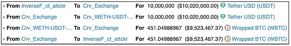 
      CertiK：Inverse Finance再遇闪电贷攻击