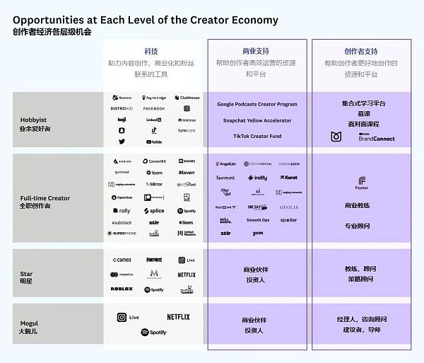 
      a16z：创作者经济中被忽略的层级