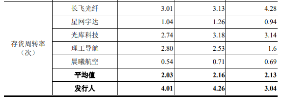 长盈通去年营收2.6亿应收款2.4亿 对手长飞光纤助力多