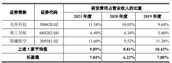 长盈通去年营收2.6亿应收款2.4亿 对手长飞光纤助力多