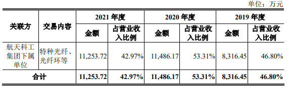 长盈通去年营收2.6亿应收款2.4亿 对手长飞光纤助力多