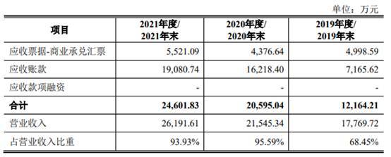 长盈通去年营收2.6亿应收款2.4亿 对手长飞光纤助力多