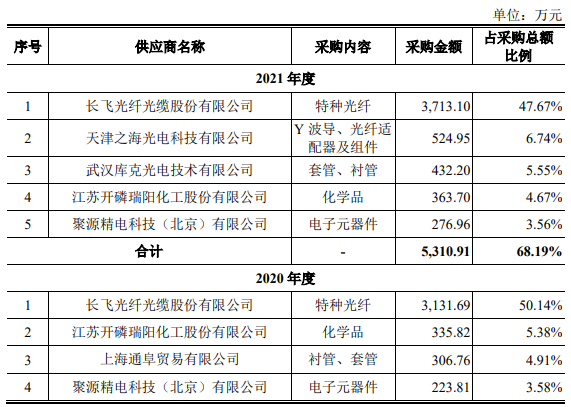 长盈通去年营收2.6亿应收款2.4亿 对手长飞光纤助力多