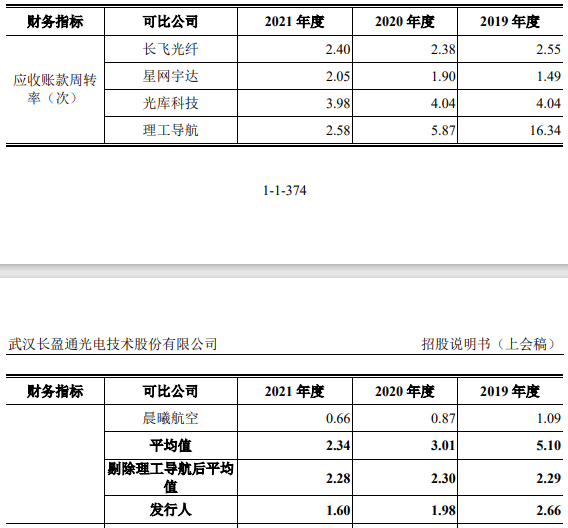 长盈通去年营收2.6亿应收款2.4亿 对手长飞光纤助力多