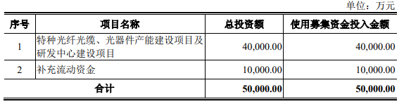 长盈通去年营收2.6亿应收款2.4亿 对手长飞光纤助力多