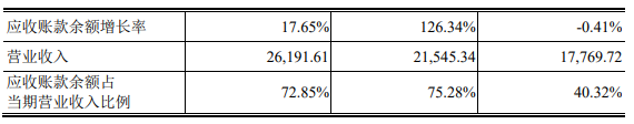 长盈通去年营收2.6亿应收款2.4亿 对手长飞光纤助力多