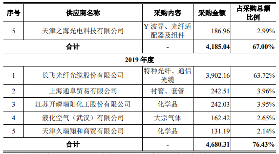 长盈通去年营收2.6亿应收款2.4亿 对手长飞光纤助力多