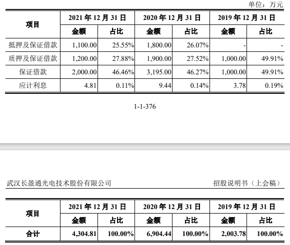 长盈通去年营收2.6亿应收款2.4亿 对手长飞光纤助力多