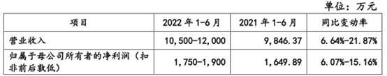 华塑科技产品单一临锂电池替代潮 逾期款高净利现连降